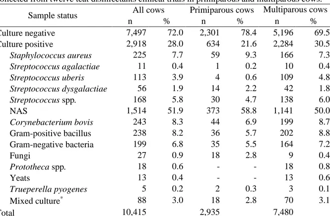 Table  2.  Frequency  of  isolation  of  mastitis  pathogens  in  10,415  quarter  milk  samples 