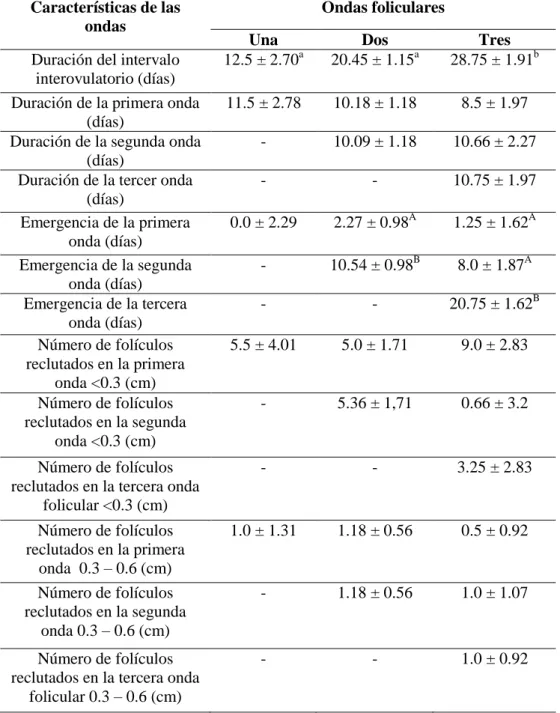 Cuadro 1. Características del ciclo estral natural y sus ondas foliculares en búfalas colombianas 