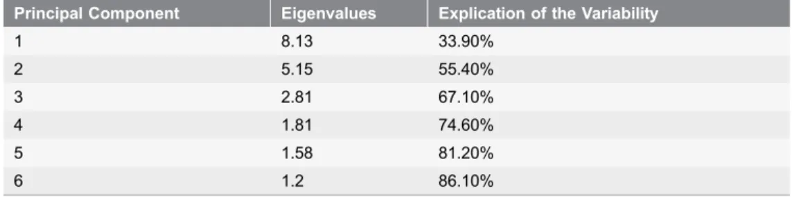 Table 1. Principal Component Analysis from the twenty four bioclimatic indices.
