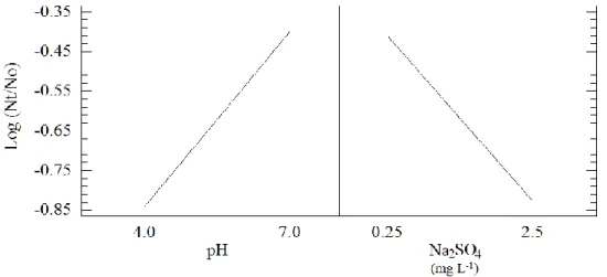 Figure 2. Primary-effects plot for E.coli removal through electrocoagulation  