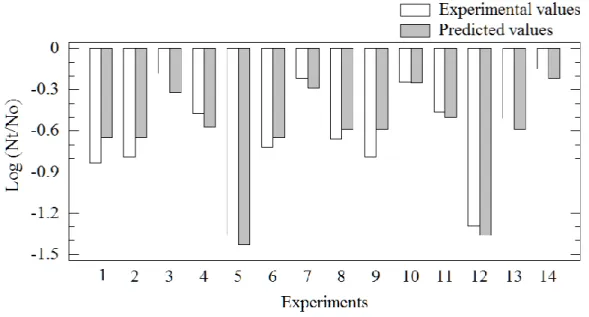 Figure  4.  Comparison  of  the  experimental  and  predicted  values  for  E.coli  removal  through  electrocoagulation using the empirical reduced model 