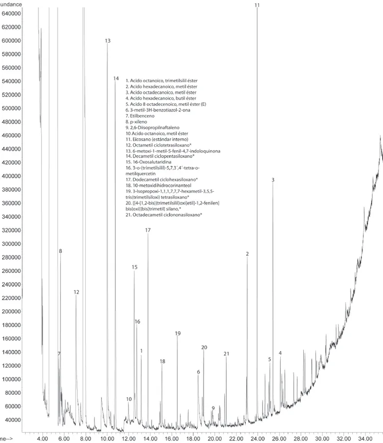 Figura  1.  Espectro  de  masas  TMAH  GC-MS  muestra  liofilizada  del  río  Pasto.