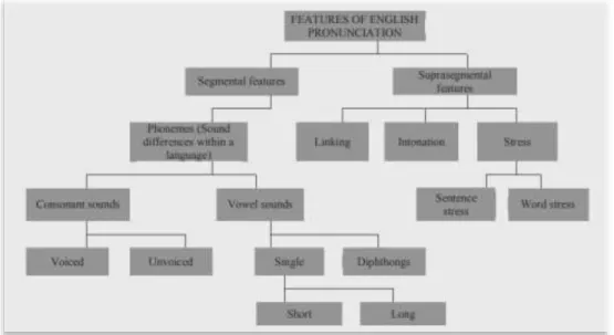 Figure 1. Features of English pronunciation according to Gilakjani (2012, p. 120)  As the reader can see, the features of English pronunciation are divided in two main  sections: The Segmental Features and the Supra-segmental Features