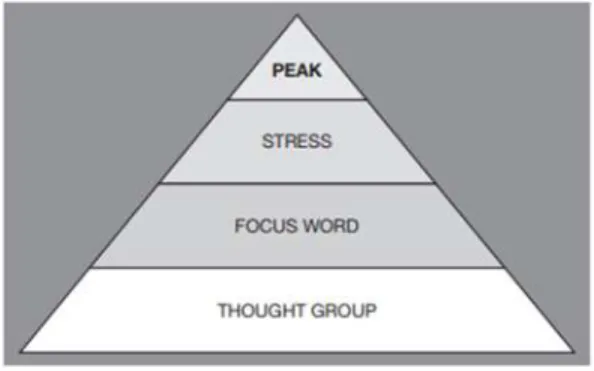 Figure 2. The Prosody Pyramid according to Judy Gilbert (2008, p. 10)   Function Words 