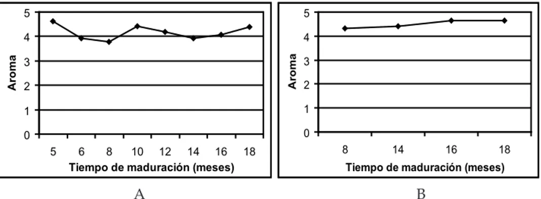 Figura 5. Evaluación sensorial del aroma del jamón serrano producido con piezas procedentes de cerdo  Zungo pelao