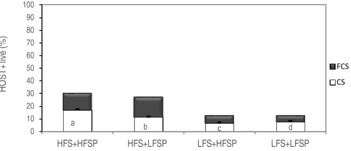 Figure 4. Proportion of HOST+ live sperm with intact acrosome or FCS and HOST+ live sperm with damaged acrosome or capacitated,  affected by interaction SP x sperm