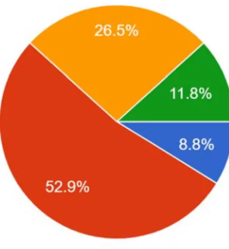 Figure 1. Generational gap among the survey respondents. 