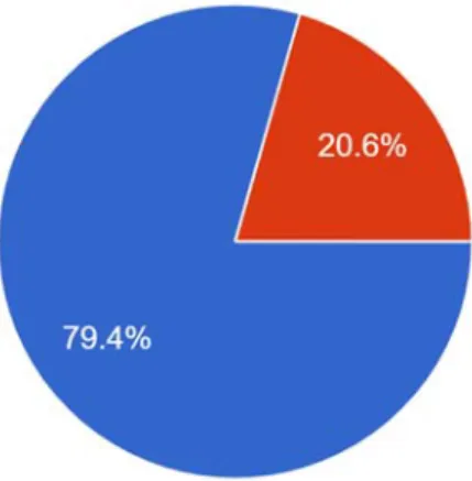 Figure 2. Type of English Language interaction 