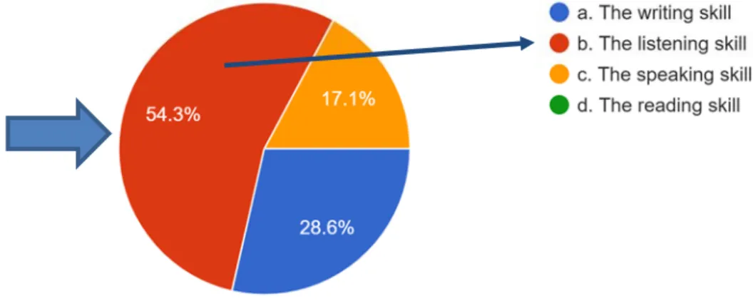 Figure 4. Language skill posing the greatest weakness among survey respondents. 