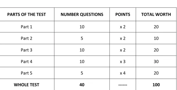 Figure 7. 40-item online test. 