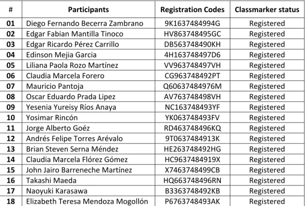 Table 2. Registration process. 