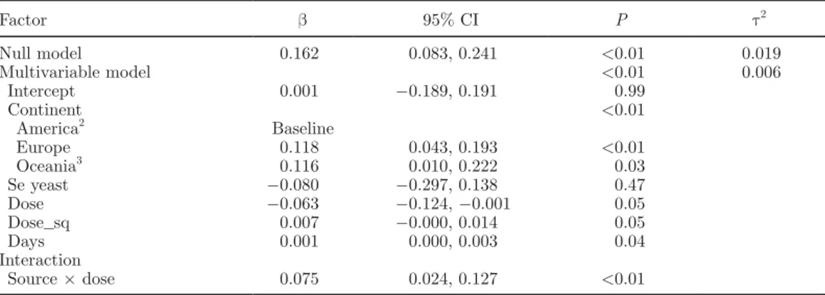 Table 7.  Multivariable meta-regression based on 42 studies of Se supplementation in cattle  Factor β 95% CI P τ 2 Null model 0.162 0.083, 0.241 &lt;0.01 0.019 Multivariable model &lt;0.01 0.006  Intercept 0.001 −0.189, 0.191 0.99  Continent &lt;0.01   Ame