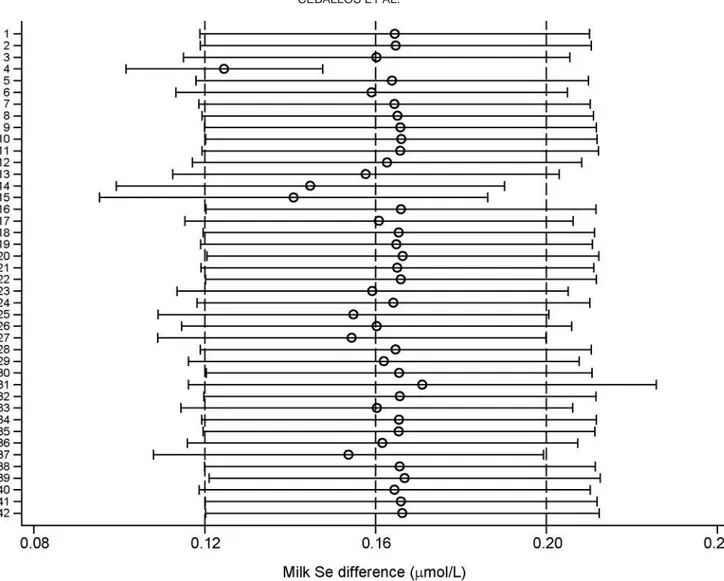 Figure 5.  Influence plot of 42 studies of the effect of Se supplementation on milk Se concentration (μmol/L) difference in cattle