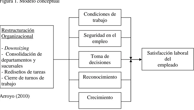 Figura 1. Modelo conceptual 