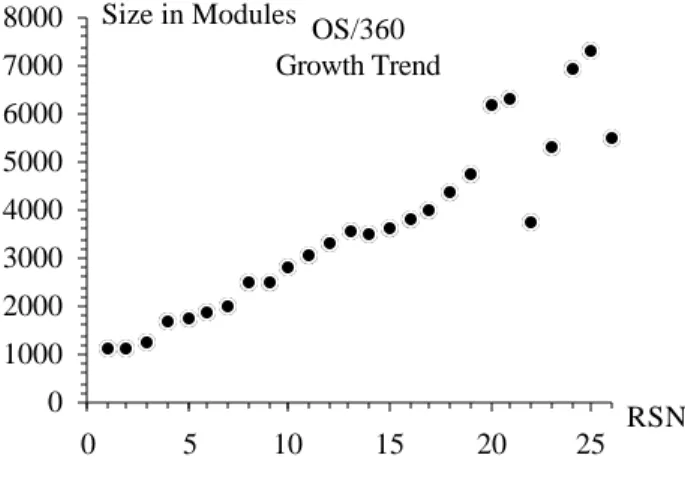 Fig. 1 OS/360 growth trend by rsn