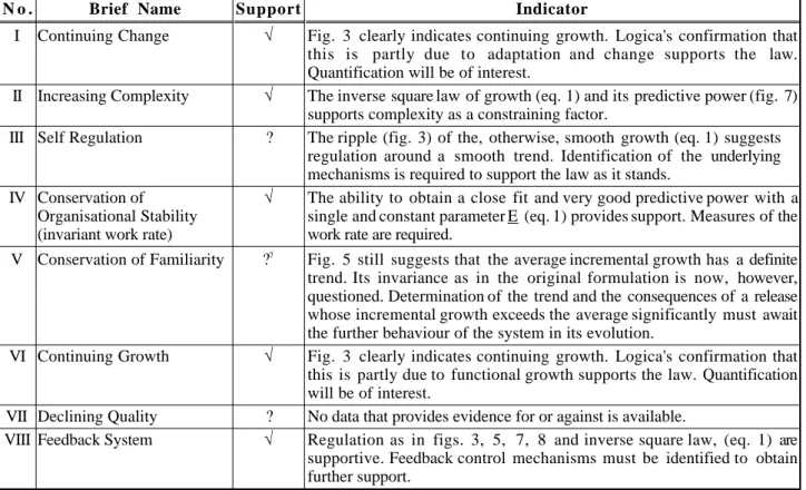 Table 3  The laws of software evolution in the light of the preliminary FW analysis 7