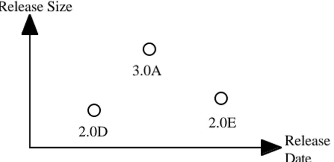 Fig. 2 Example of release ordering by d a t e (not to scale)