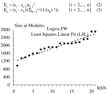 Fig. 6 Least squares  linear fit to FW o v e r rsn 1 to rsn 21
