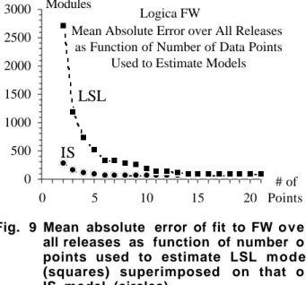 Fig. 9 Mean absolute error of fit  to FW o v e r all releases as  function of number o f points used to  estimate LSL model (squares) superimposed  on that o f IS model (circles)
