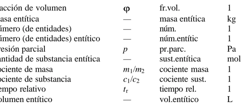 Tabla 7. Nombres y símbolos de los prefijos SI y factores que representan    