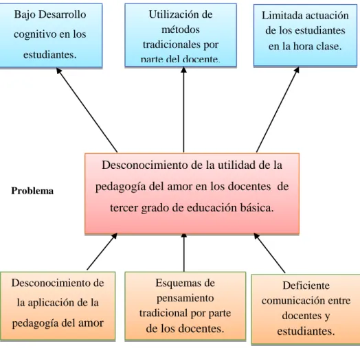 Gráfico 1: Árbol de problemas 