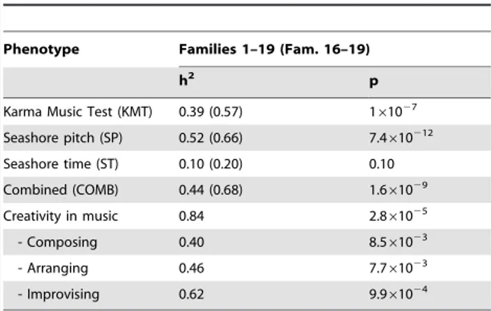 Table 3. Heritability estimates of the music test scores and creativity in music.