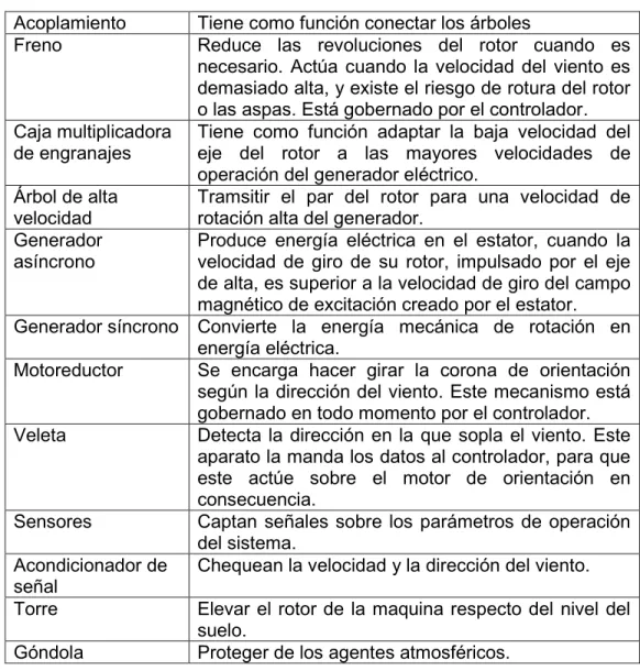 Tabla 1.2: Síntesis de funciones