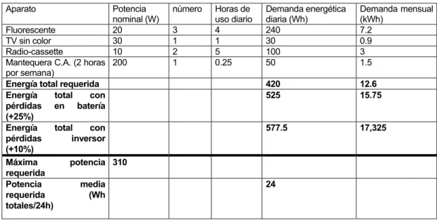Tabla 2.7. Ejemplo 3, de la demanda eléctrica en una casa en Sri Lanka. [8] 