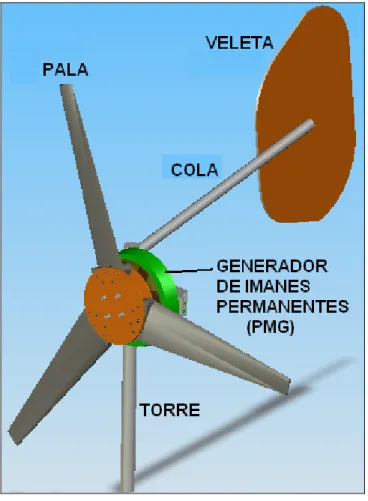 Fig. 3.1. Partes de un aerogenerador de baja potencia de imanes permanentes 