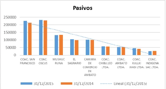 Ilustración 9 Comparación de los pasivos 