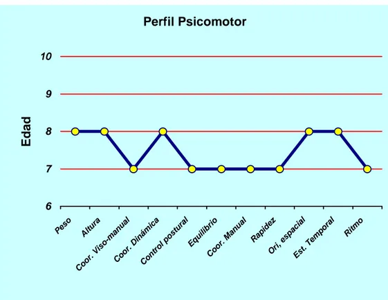 Figura 2. Resultados de la evaluación del Perfil Psicomotor Perfil Psicomotor678910PesoAlturaCoor