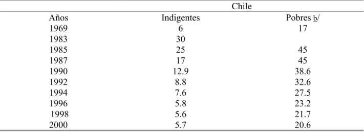 Cuadro Nº 1. Porcentaje de población indigente y pobre (1969-1998) a/ 
