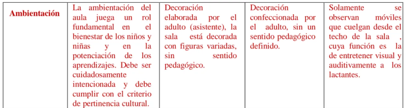 Tabla 4. Contraste entre Bases Curriculares y resultados evidenciados a nivel del aula: categoría  