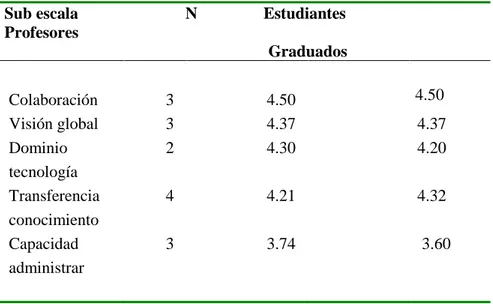 Tabla 6. Comparación de Puntuaciones Medias entre Estudiantes Graduados &amp;  Profesores 