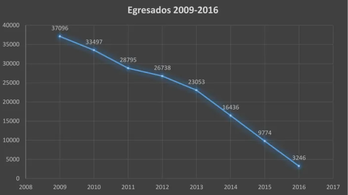 Gráfico 2. Egresados de nivel universitario en Ingeniería de Sistemas Telemáticas y Afines en Colombia en el periodo  2009 – 2016 (ver tabla 3)