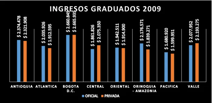 Gráfico 8. Promedio de ingresos de los egresados 2009 a corte 2016 (ver tabla 9). Fuente: Autoría propia