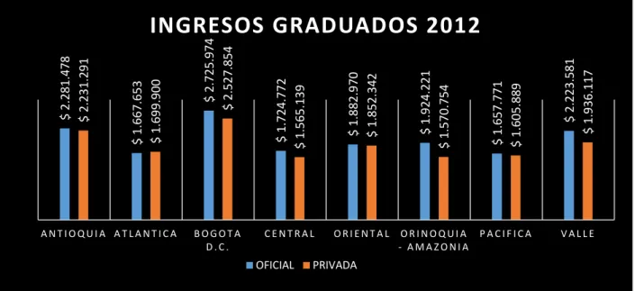 Gráfico 11. Promedio de ingresos de los egresados 2012 a corte 2016 (ver tabla 12). Fuente: Autoría propia.