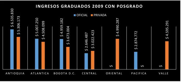Gráfico 17. Promedio de ingresos de los egresados 2009 con posgrado, a corte 2016. (Ver tabla 18)