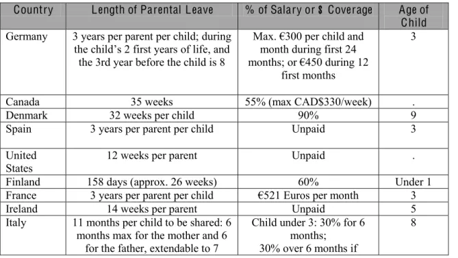 Table 2. Parental leave in selected O E C D countries 