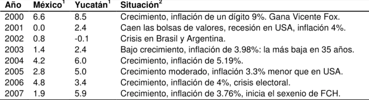 Cuadro 1. Tendencia de crecimiento del Producto Interno Bruto de 2000 a 2007  Año  México 1   Yucatán 1   Situación 2