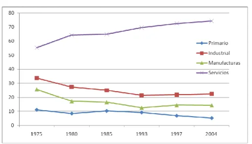 Figura 1. Participación porcentual por sector en el PIB del estado de Yucatán 