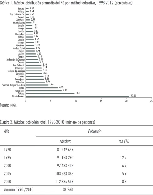 Cuadro 2. México: población total, 1990-2010 (número de personas)