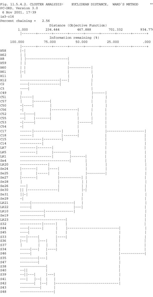 Fig. 11.5.4.2. CLUSTER ANALYSIS:    EUCLIDEAN DISTANCE,  WARD`S METHOD      **********  PC-ORD, Version 3.0          