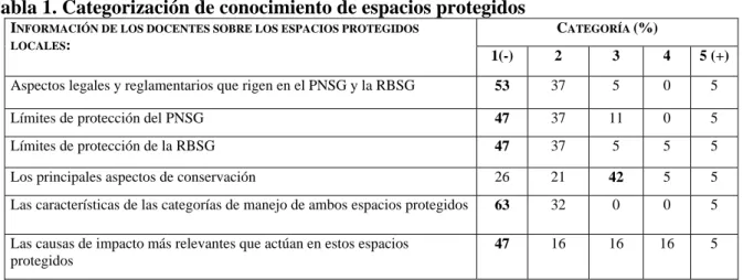 Tabla 1. Categorización de conocimiento de espacios protegidos  
