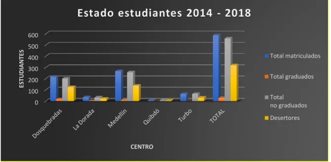 Figura 7. Estados estudiantes 2014 – 2018. 