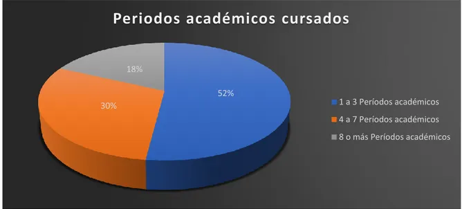 Figura 9. Porcentaje de periodos académicos cursados. 