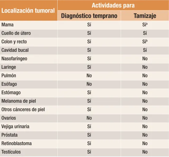 Tabla 1.  Actividades recomendadas para la detección  temprana de cánceres seleccionados