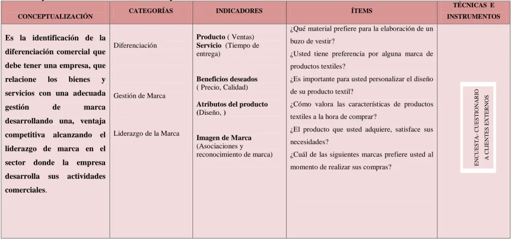 Tabla 2. Operacionalización de la Variable Independiente: La Marca 