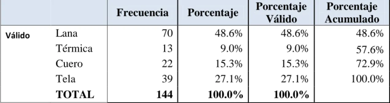 Tabla 5. Preferencia Material de Elaboración 