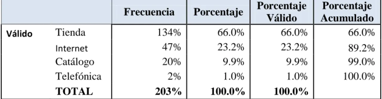 Tabla 9. Preferencia de Compra 